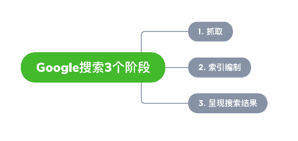 海安市网站建设,海安市外贸网站制作,海安市外贸网站建设,海安市网络公司,Google的工作原理？